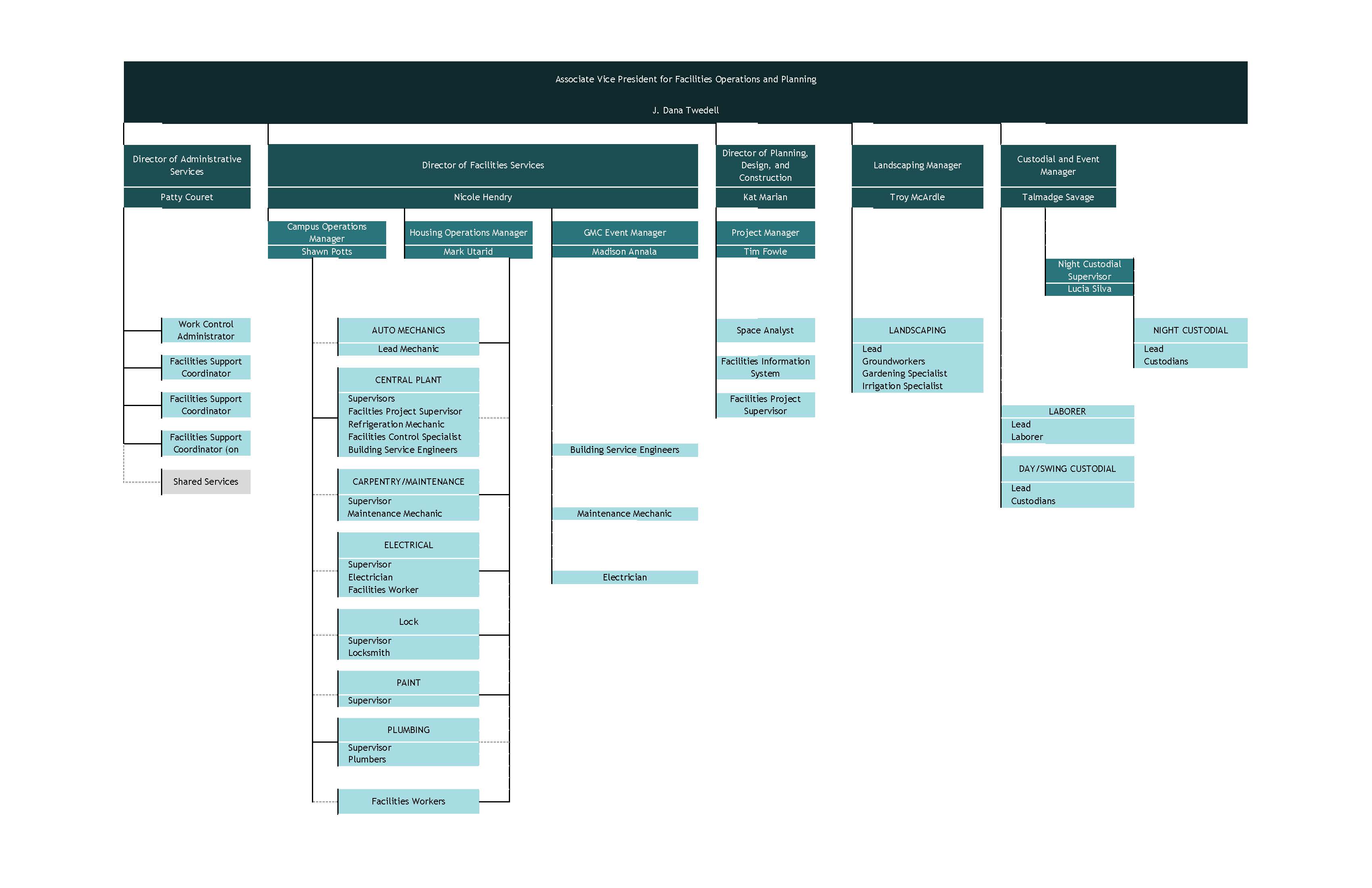 Facilities Organizational Chart