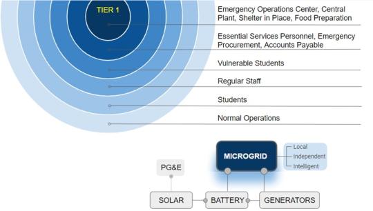 Microgrid Tier 1